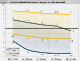 Vekový rozdiel partnerov