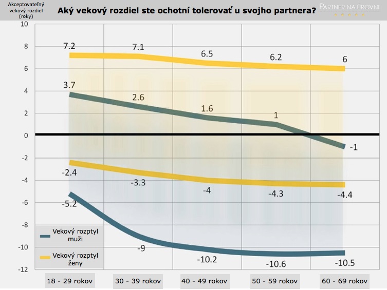 Vekový rozdiel partnerov